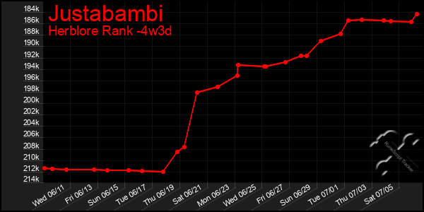 Last 31 Days Graph of Justabambi
