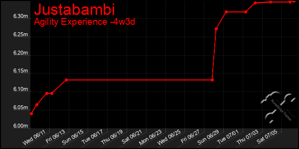 Last 31 Days Graph of Justabambi