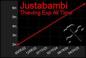 Total Graph of Justabambi