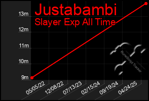 Total Graph of Justabambi