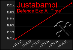 Total Graph of Justabambi