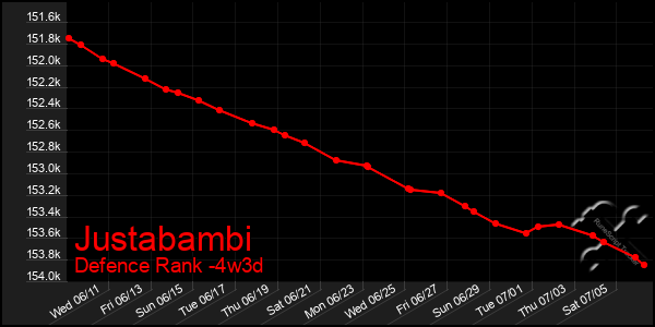 Last 31 Days Graph of Justabambi