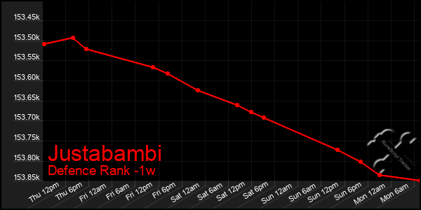 Last 7 Days Graph of Justabambi
