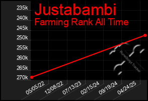 Total Graph of Justabambi