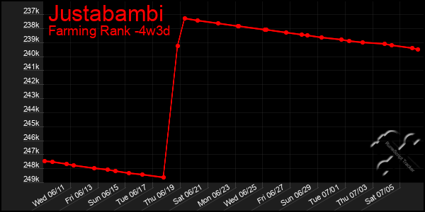 Last 31 Days Graph of Justabambi