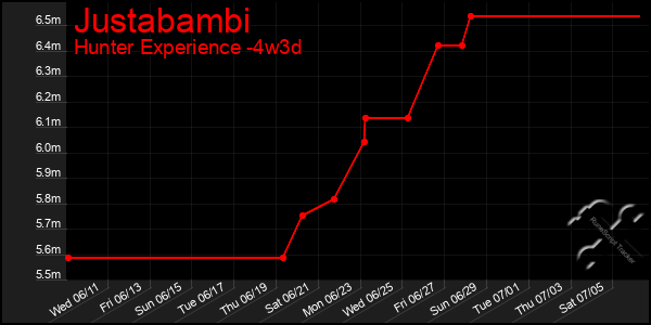 Last 31 Days Graph of Justabambi