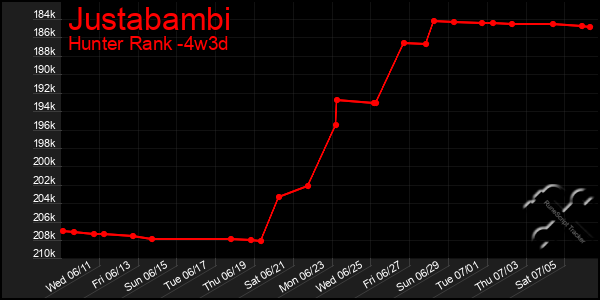Last 31 Days Graph of Justabambi