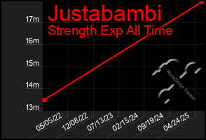 Total Graph of Justabambi