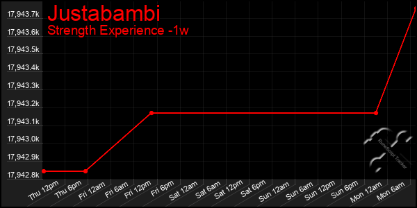 Last 7 Days Graph of Justabambi