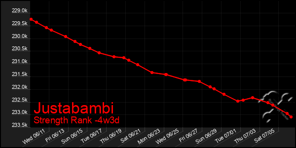 Last 31 Days Graph of Justabambi