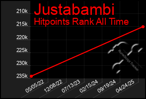 Total Graph of Justabambi