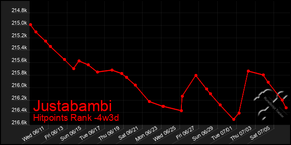 Last 31 Days Graph of Justabambi