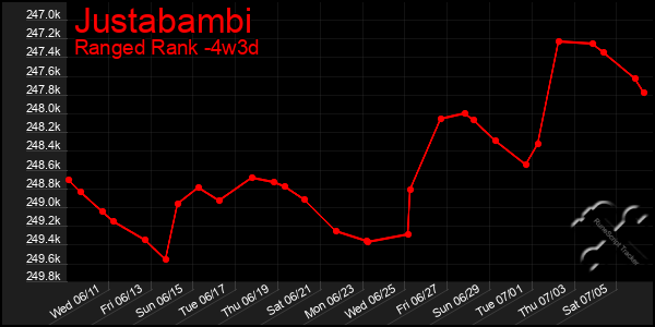 Last 31 Days Graph of Justabambi