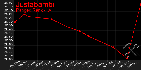 Last 7 Days Graph of Justabambi
