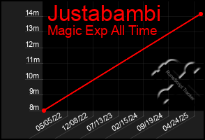 Total Graph of Justabambi
