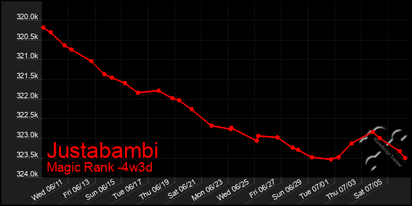 Last 31 Days Graph of Justabambi