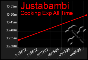 Total Graph of Justabambi