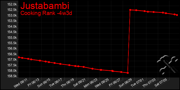 Last 31 Days Graph of Justabambi