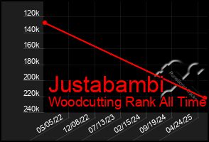 Total Graph of Justabambi