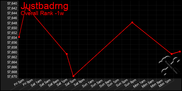 1 Week Graph of Justbadrng