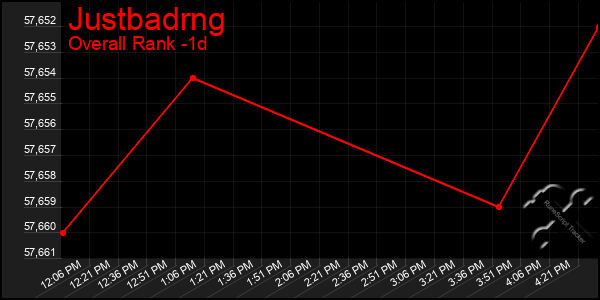 Last 24 Hours Graph of Justbadrng