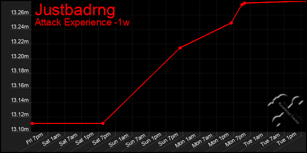 Last 7 Days Graph of Justbadrng