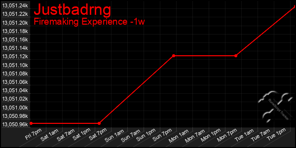 Last 7 Days Graph of Justbadrng