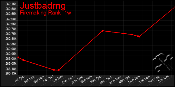 Last 7 Days Graph of Justbadrng