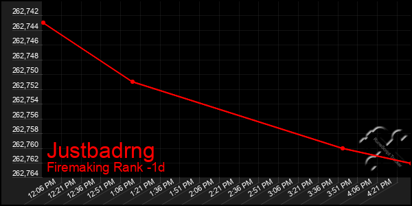 Last 24 Hours Graph of Justbadrng