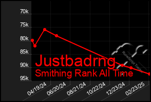 Total Graph of Justbadrng