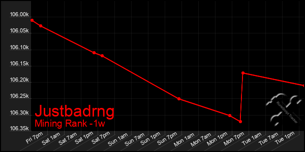 Last 7 Days Graph of Justbadrng