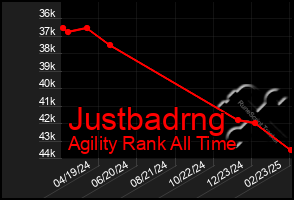 Total Graph of Justbadrng