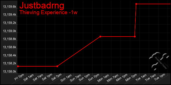 Last 7 Days Graph of Justbadrng