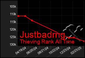 Total Graph of Justbadrng