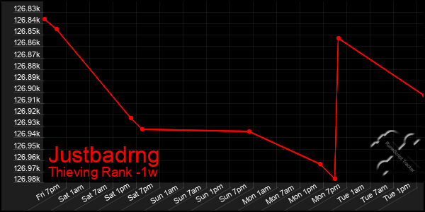 Last 7 Days Graph of Justbadrng