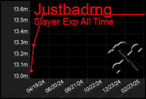 Total Graph of Justbadrng