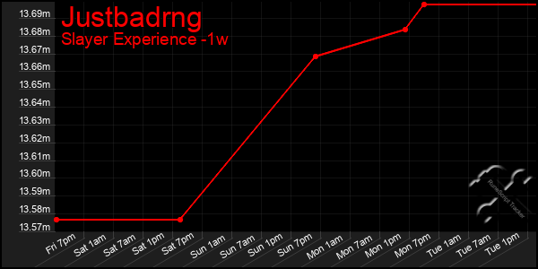 Last 7 Days Graph of Justbadrng