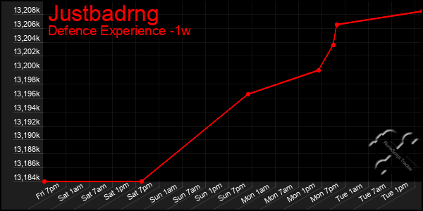 Last 7 Days Graph of Justbadrng