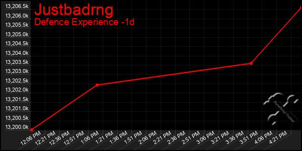 Last 24 Hours Graph of Justbadrng