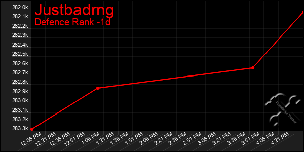 Last 24 Hours Graph of Justbadrng