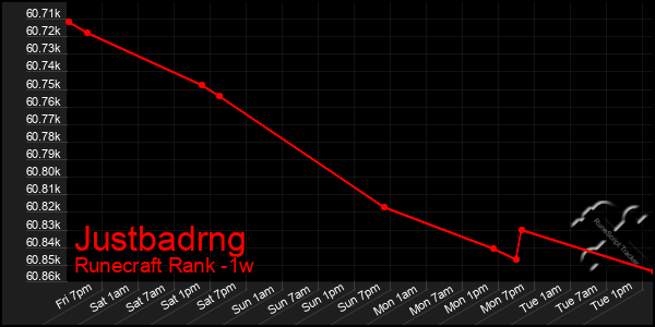 Last 7 Days Graph of Justbadrng