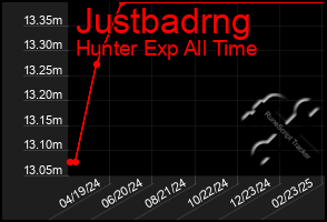 Total Graph of Justbadrng