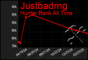 Total Graph of Justbadrng