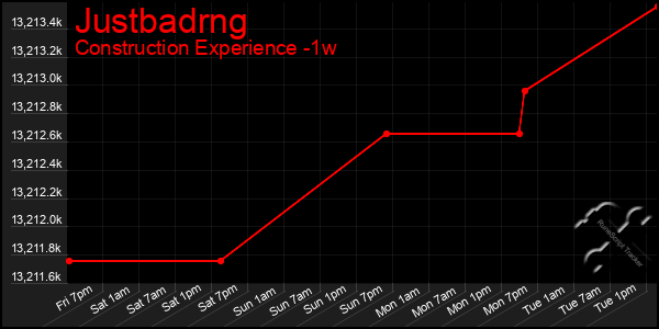 Last 7 Days Graph of Justbadrng