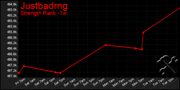 Last 7 Days Graph of Justbadrng