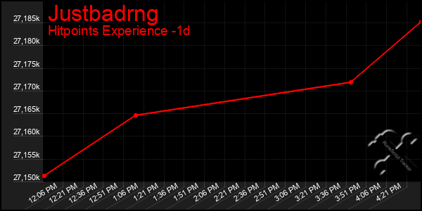 Last 24 Hours Graph of Justbadrng