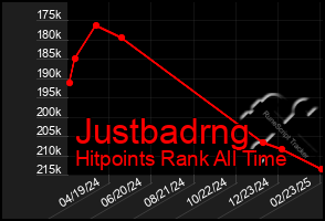 Total Graph of Justbadrng