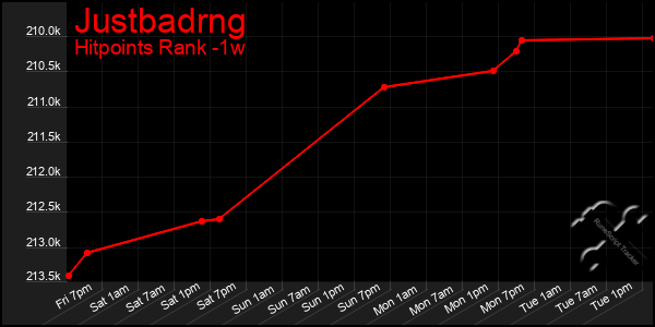 Last 7 Days Graph of Justbadrng