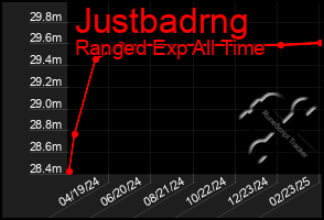 Total Graph of Justbadrng