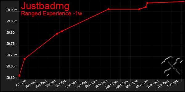 Last 7 Days Graph of Justbadrng